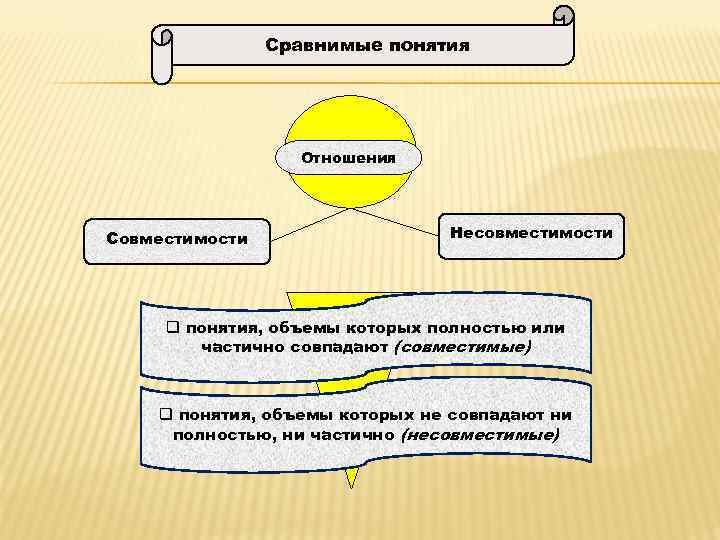 Сравнимые понятия Отношения Совместимости Несовместимости q понятия, объемы которых полностью или частично совпадают (совместимые)