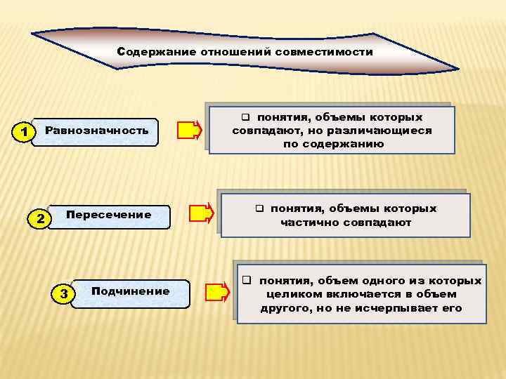 Содержание отношений совместимости Равнозначность 1 2 Пересечение 3 Подчинение q понятия, объемы которых совпадают,