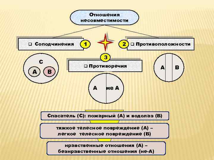 Отношения несовместимости q Соподчинения 2 q Противоположности 3 С А 1 В q Противоречия