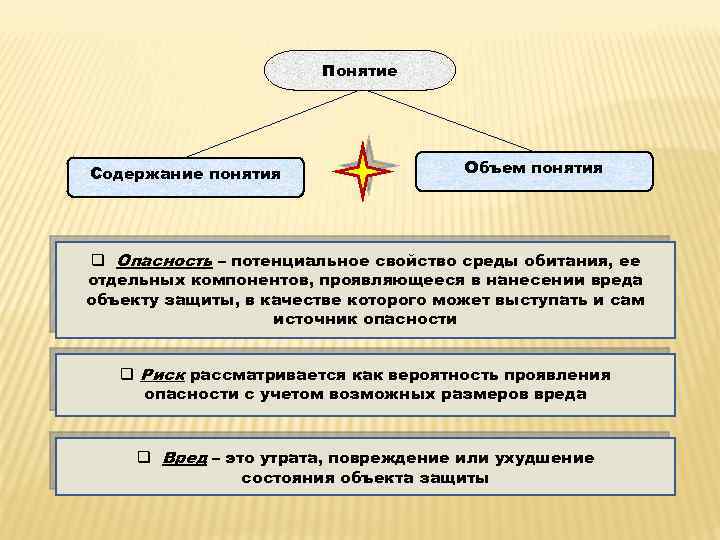 Понятие Содержание понятия Объем понятия q Опасность – потенциальное свойство среды обитания, ее отдельных