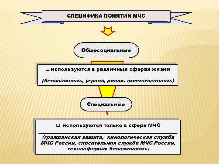 СПЕЦИФИКА ПОНЯТИЙ МЧС Общесоциальные q используются в различных сферах жизни ________________________ (безопасность, угроза, риски,