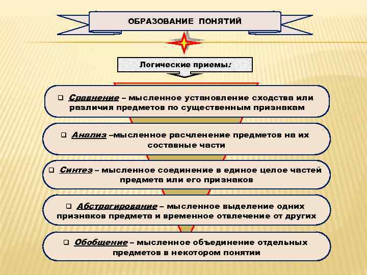 ОБРАЗОВАНИЕ ПОНЯТИЙ Логические приемы: Сравнение – мысленное установление сходства или q различия предметов по