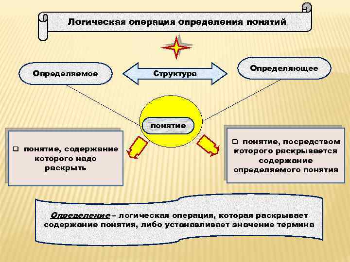 Понятие посредством