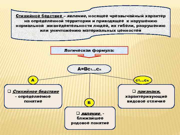 Стихийное бедствие – явление, носящее чрезвычайный характер на определенной территории и приводящее к нарушению