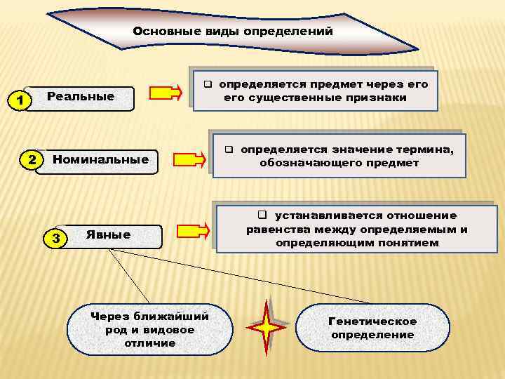 Способ логического определения. Виды определений в логике. Виды определений понятий. Основные виды определение.