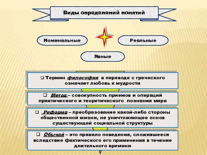 Определение понятия 4. Виды определений понятий. Способы определения понятий. Схема определения понятия. Основные способы определения понятий.