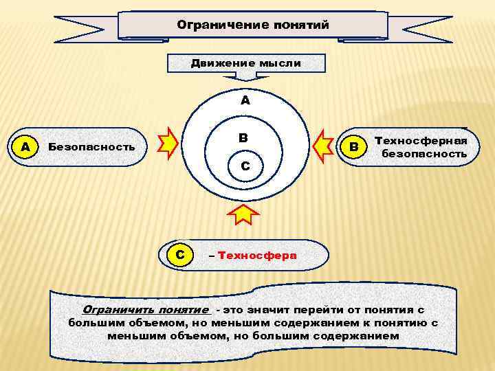 Ограничение понятий Движение мысли А А В Безопасность С С В – Техносферная безопасность