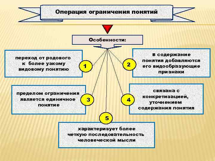 Обобщить и ограничить понятие стол