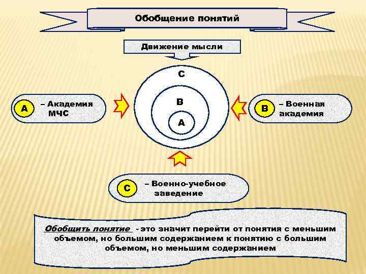 Обобщение понятий Движение мысли С А В – Академия МЧС А С В –