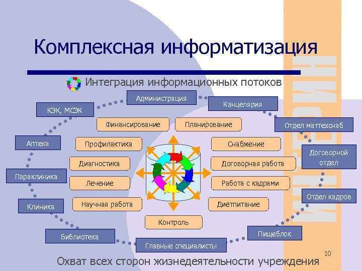 Комплексная информатизация Интеграция информационных потоков Администрация КЭК, МСЭК Финансирование Аптека Планирование Профилактика Клиника Отдел