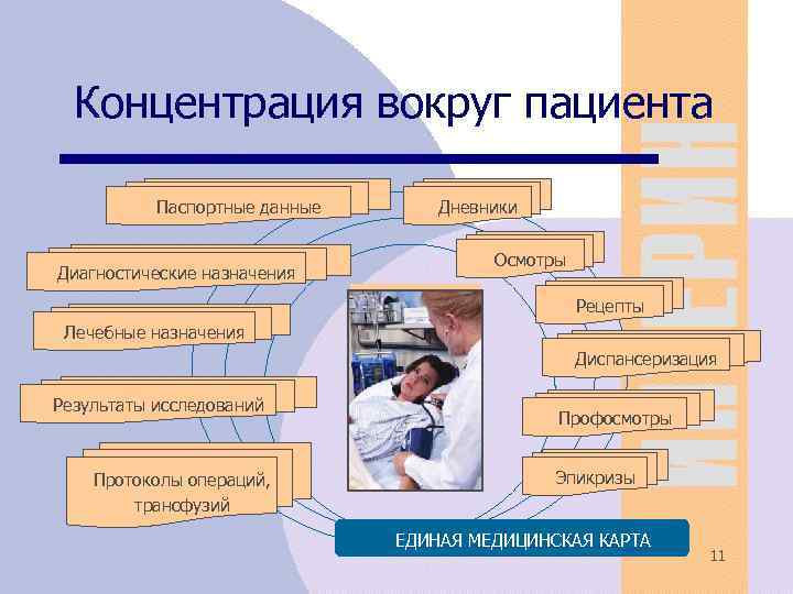 Концентрация вокруг пациента Паспортные данные Диагностические назначения Дневники Осмотры Рецепты Лечебные назначения Диспансеризация Результаты