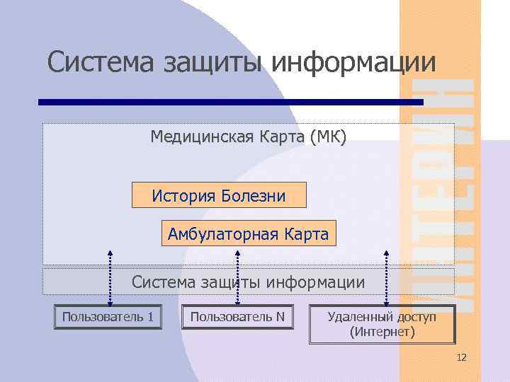 Система защиты информации Медицинская Карта (МК) История Болезни Амбулаторная Карта Система защиты информации Пользователь