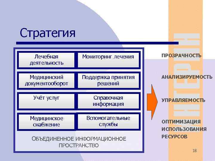 Стратегия Лечебная деятельность Мониторинг лечения ПРОЗРАЧНОСТЬ Медицинский документооборот Поддержка принятия решений АНАЛИЗИРУЕМОСТЬ Учёт услуг