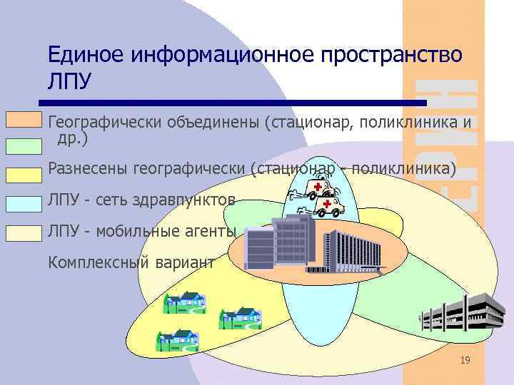 Единое информационное пространство ЛПУ Географически объединены (стационар, поликлиника и др. ) Разнесены географически (стационар