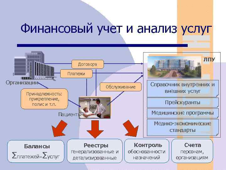 Финансовый учет и анализ услуг ЛПУ Договора Платежи Организации Обслуживание Принадлежность: прикрепление, полис и