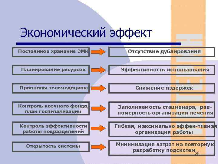 Экономический эффект Постоянное хранение ЭМК Отсутствие дублирования Планирование ресурсов Эффективность использования Принципы телемедицины Снижение