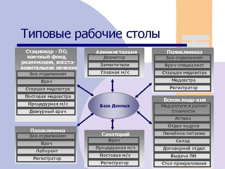 Типовые рабочие столы Стационар - ПО, коечный фонд, реанимация, восстановительное лечение Зав. отделением Администрация