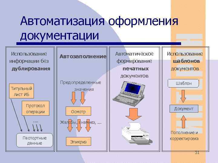 Автоматизация оформления документации Использование информации без дублирования Автозаполнение Предопределенные Титульный лист ИБ Автоматическое формирование