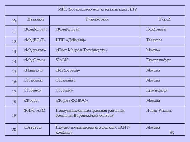 МИС для комплексной автоматизации ЛПУ № Название 11 «Кондопога» Кондопога 12 «Мед. ИС-Т» НПП