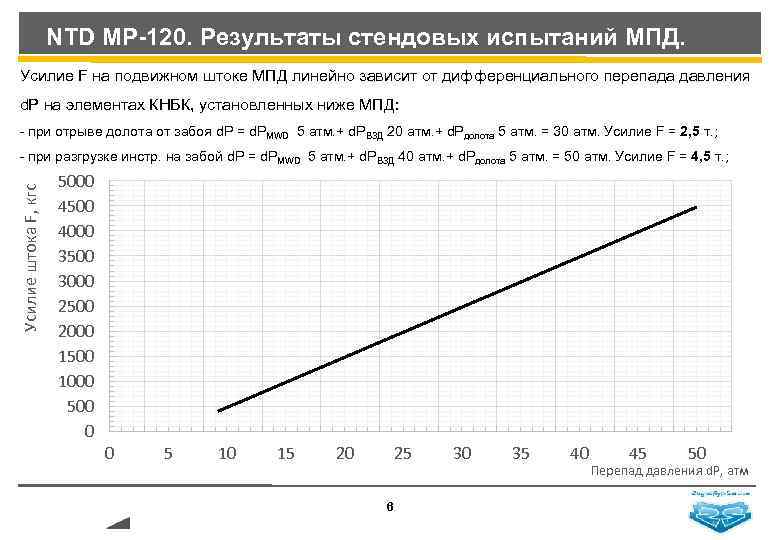 NTD MP-120. Результаты стендовых испытаний МПД. Усилие F на подвижном штоке МПД линейно зависит