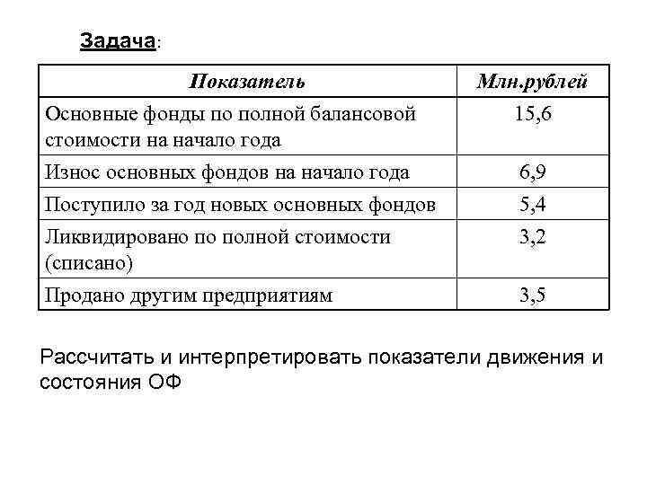 Задача: Показатель Основные фонды по полной балансовой стоимости на начало года Износ основных фондов