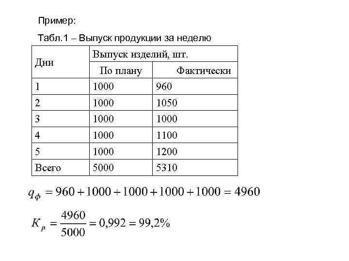 Пример: Табл. 1 – Выпуск продукции за неделю Дни Выпуск изделий, шт. По плану