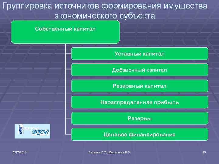 Группировка источников формирования имущества экономического субъекта Собственный капитал Уставный капитал Добавочный капитал Резервный капитал