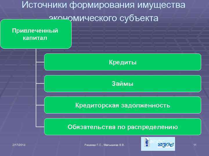 Источники формирования имущества экономического субъекта Привлеченный капитал Кредиты Займы Кредиторская задолженность Обязательства по распределению