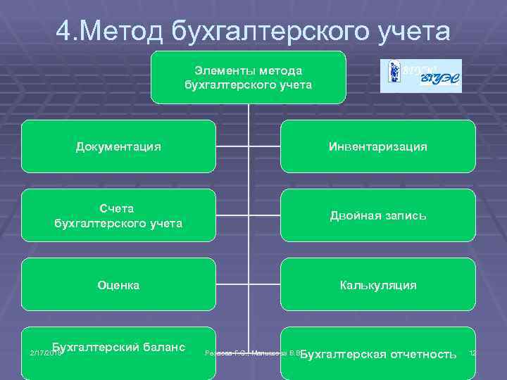4. Метод бухгалтерского учета Элементы метода бухгалтерского учета Документация Инвентаризация Счета бухгалтерского учета Двойная
