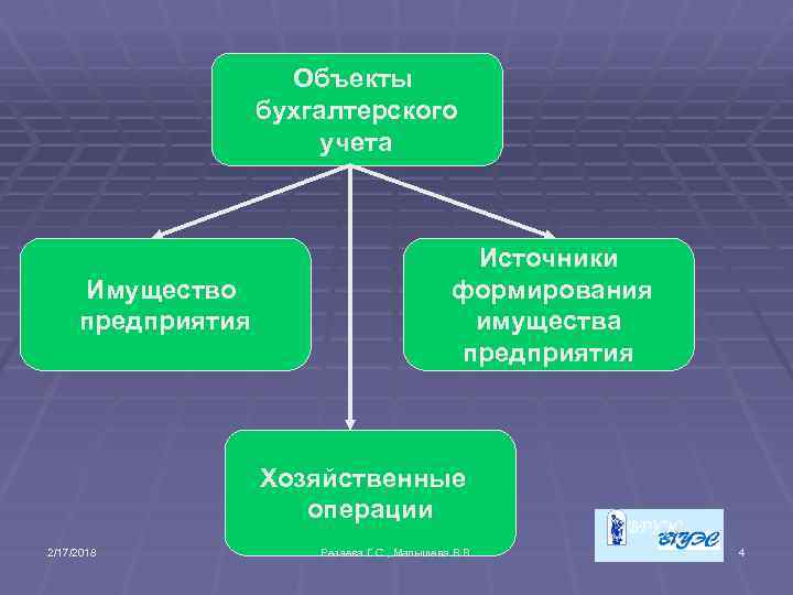 Объекты бухгалтерского учета Имущество предприятия Источники формирования имущества предприятия Хозяйственные операции 2/17/2018 Резаева Г.