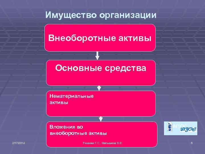 Имущество организации Внеоборотные активы Основные средства Нематериальные активы Вложения во внеоборотные активы 2/17/2018 Резаева