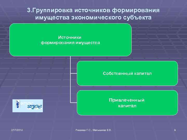 3. Группировка источников формирования имущества экономического субъекта Источники формирования имущества Собственный капитал Привлеченный капитал