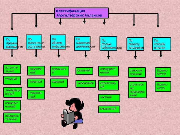 Классификация бухгалтерских балансов По времени составления вступите льный текущий ликвидаци онный разделит ельный объедини