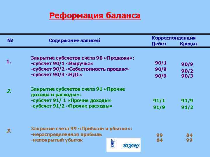 Реформация баланса № 1. 2. 3. Содержание записей Закрытие субсчетов счета 90 «Продажи» :