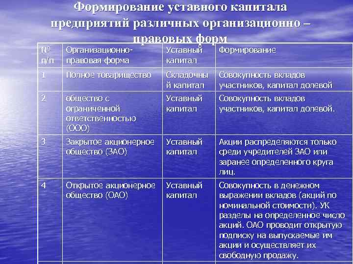Формирование уставного капитала предприятий различных организационно – правовых форм № п/п Организационноправовая форма Уставный