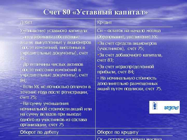 Счет 80 «Уставный капитал» Дебет Кредит Уменьшение уставного капитала: - аннулированы собственные акции, выкупленные