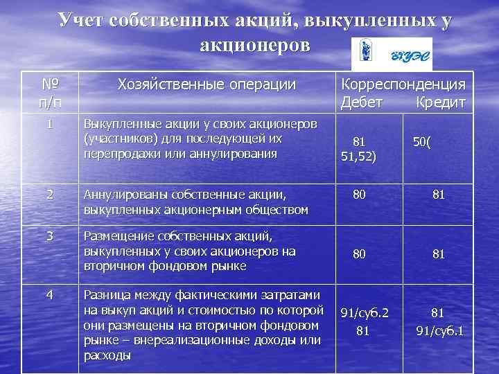 Учет собственных акций, выкупленных у акционеров № п/п 1 Хозяйственные операции Выкупленные акции у