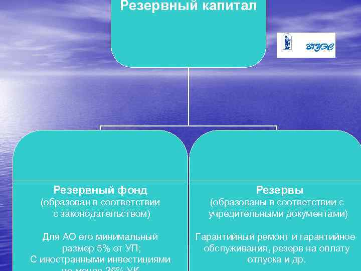 Резервный капитал Резервный фонд Резервы (образован в соответствии с законодательством) (образованы в соответствии с
