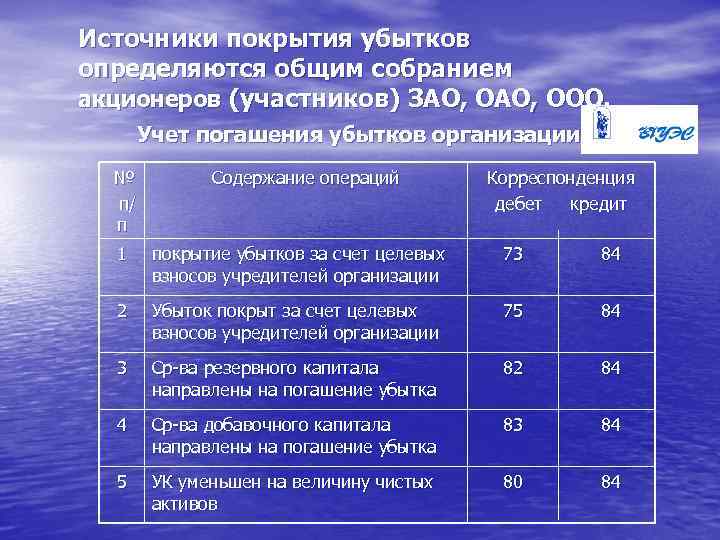 Источники покрытия убытков определяются общим собранием акционеров (участников) ЗАО, ООО. Учет погашения убытков организации.
