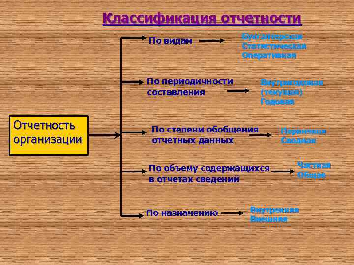 Классификация отчетности По видам Бухгалтерская Статистическая Оперативная По периодичности составления Отчетность организации Внутригодовая (текущая)