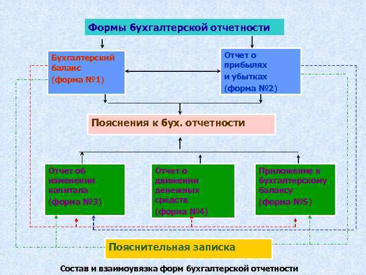 Формы бухгалтерской отчетности Отчет о прибылях и убытках (форма № 2) Бухгалтерский баланс (форма