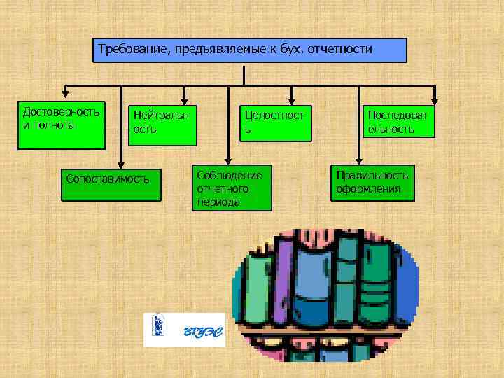 Требование, предъявляемые к бух. отчетности Достоверность и полнота Нейтральн ость Сопоставимость Целостност ь Соблюдение