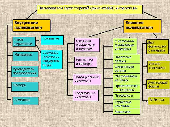 Пользователи бухгалтерской (финансовой) информации Внутренние пользователи Внешние пользователи Совет директоров Правление Менеджеры Участники (собственн