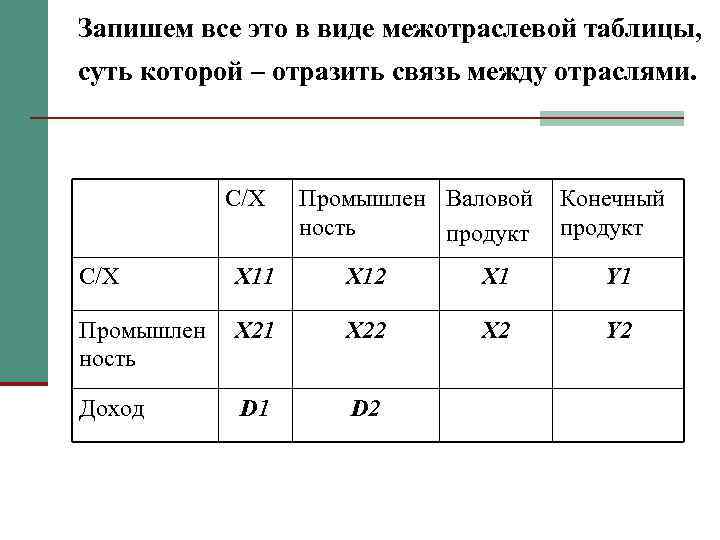 Запишем все это в виде межотраслевой таблицы, суть которой – отразить связь между отраслями.