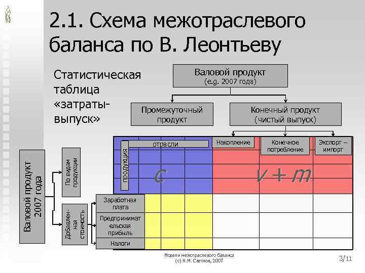 2. 1. Схема межотраслевого баланса по В. Леонтьеву продукция По видам продукции Добавленная стоимость