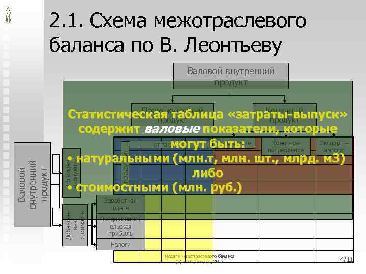 2. 1. Схема межотраслевого баланса по В. Леонтьеву продукция По видам продукции Промежуточный Конечный