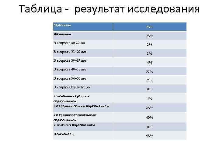 Таблица - результат исследования Мужчины Женщины В возрасте до 22 лет В возрасте 23–