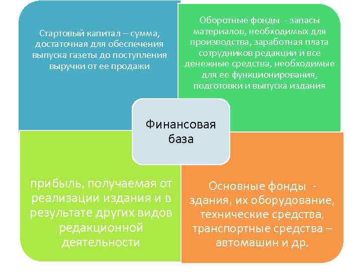 Стартовый капитал – сумма, достаточная для обеспечения выпуска газеты до поступления выручки от ее