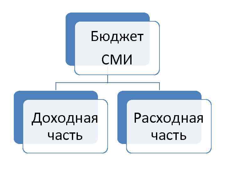 Бюджет СМИ Доходная часть Расходная часть 