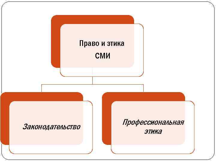 Право и этика СМИ Законодательство Профессиональная этика 